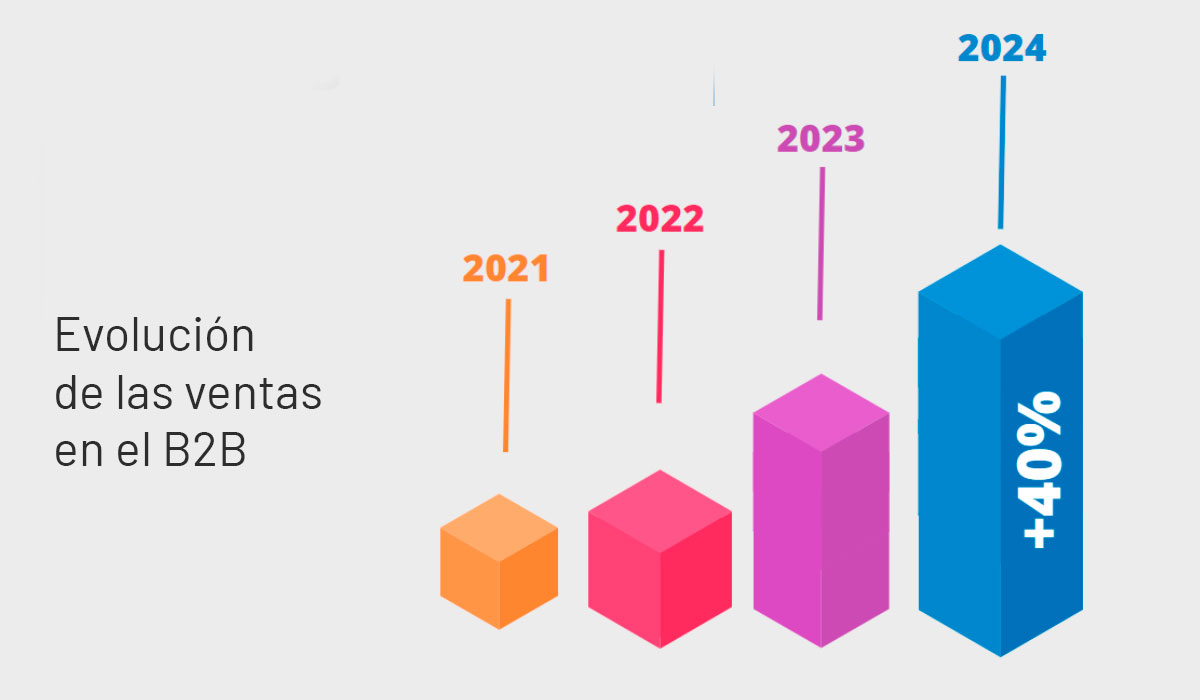 grafico b2b